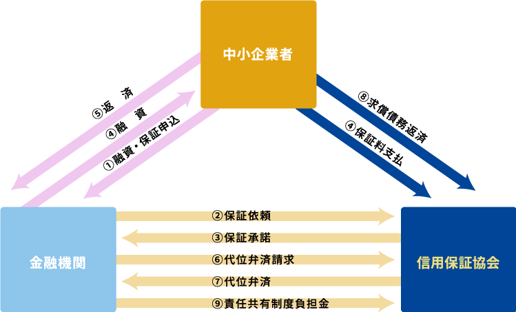 信用保証制度のしくみ